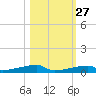 Channel Three tide chart for Sunday, October 27, 2024