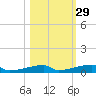 Channel Three tide chart for Tuesday, October 29, 2024