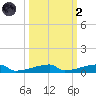 Channel Three tide chart for Wednesday, October 2, 2024
