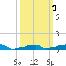 Channel Three tide chart for Thursday, October 3, 2024