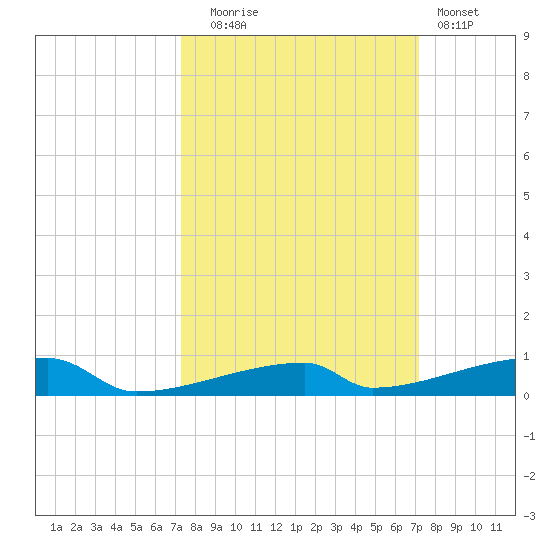 Channel Three tide chart for Friday, October 4, 2024