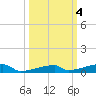 Channel Three tide chart for Friday, October 4, 2024