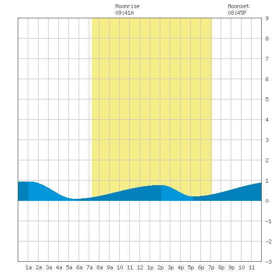 Channel Three tide chart for Saturday, October 5, 2024