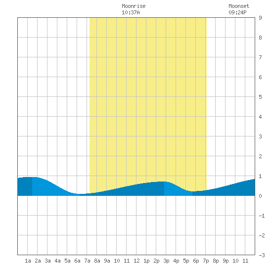 Channel Three tide chart for Sunday, October 6, 2024