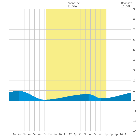 Channel Three tide chart for Monday, October 7, 2024