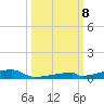 Channel Three tide chart for Tuesday, October 8, 2024