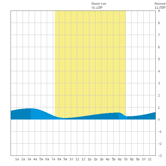 Channel Three tide chart for Wednesday, October 9, 2024