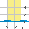 Channel Three tide chart for Monday, November 11, 2024