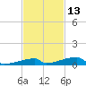 Channel Three tide chart for Wednesday, November 13, 2024