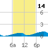Channel Three tide chart for Thursday, November 14, 2024