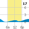 Channel Three tide chart for Sunday, November 17, 2024