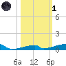 Channel Three tide chart for Friday, November 1, 2024
