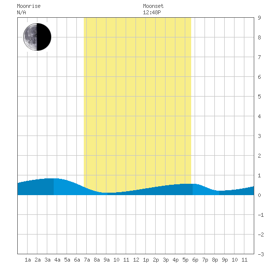 Channel Three tide chart for Friday, November 22, 2024