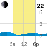 Channel Three tide chart for Friday, November 22, 2024