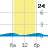 Channel Three tide chart for Sunday, November 24, 2024