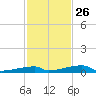 Channel Three tide chart for Tuesday, November 26, 2024