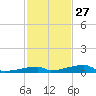 Channel Three tide chart for Wednesday, November 27, 2024