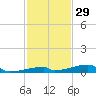 Channel Three tide chart for Friday, November 29, 2024