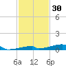 Channel Three tide chart for Saturday, November 30, 2024