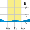 Channel Three tide chart for Sunday, November 3, 2024