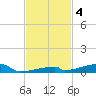 Channel Three tide chart for Monday, November 4, 2024