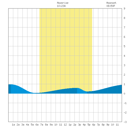 Channel Three tide chart for Tuesday, November 5, 2024