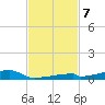 Channel Three tide chart for Thursday, November 7, 2024