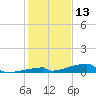Channel Three tide chart for Friday, December 13, 2024