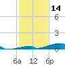 Channel Three tide chart for Saturday, December 14, 2024