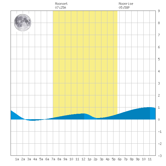 Channel Three tide chart for Sunday, December 15, 2024