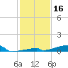 Channel Three tide chart for Monday, December 16, 2024