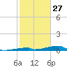 Channel Three tide chart for Friday, December 27, 2024