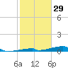 Channel Three tide chart for Sunday, December 29, 2024