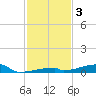 Channel Three tide chart for Tuesday, December 3, 2024