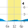 Channel Three tide chart for Wednesday, December 4, 2024
