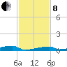 Channel Three tide chart for Sunday, December 8, 2024