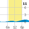Channel Three tide chart for Saturday, January 11, 2025