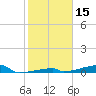 Channel Three tide chart for Wednesday, January 15, 2025