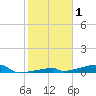 Channel Three tide chart for Wednesday, January 1, 2025