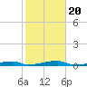 Channel Three tide chart for Monday, January 20, 2025