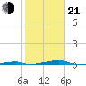 Channel Three tide chart for Tuesday, January 21, 2025