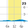 Channel Three tide chart for Thursday, January 23, 2025