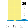 Channel Three tide chart for Sunday, January 26, 2025