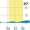 Channel Three tide chart for Monday, January 27, 2025