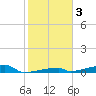 Channel Three tide chart for Friday, January 3, 2025