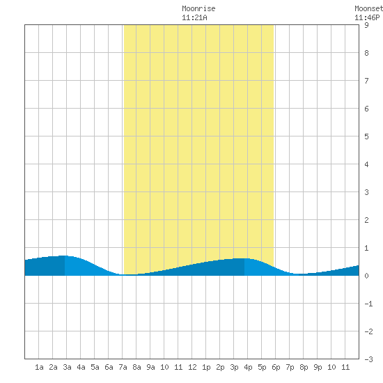 Channel Three tide chart for Sunday, January 5, 2025