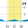 Channel Three tide chart for Friday, February 14, 2025