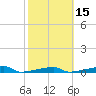 Channel Three tide chart for Saturday, February 15, 2025