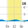 Channel Three tide chart for Sunday, February 16, 2025