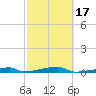 Channel Three tide chart for Monday, February 17, 2025